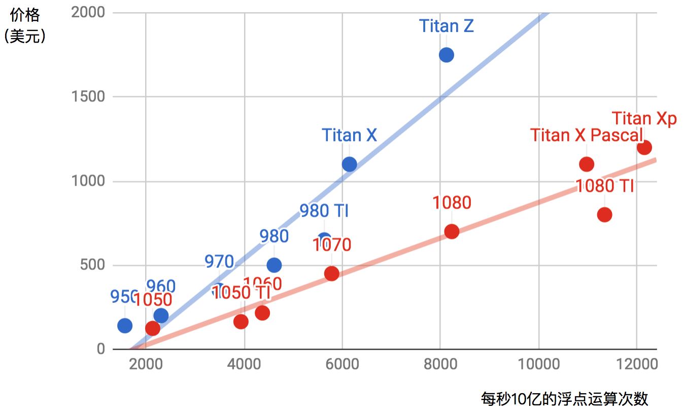 浮点计算能力和价格的对比。