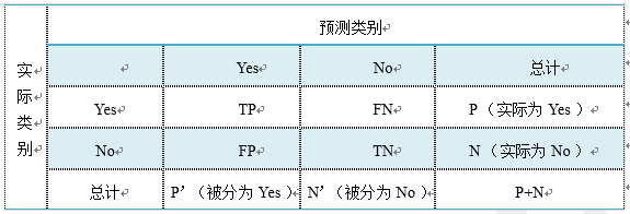 图2-3 术语的混淆矩阵