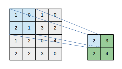 max_pooling