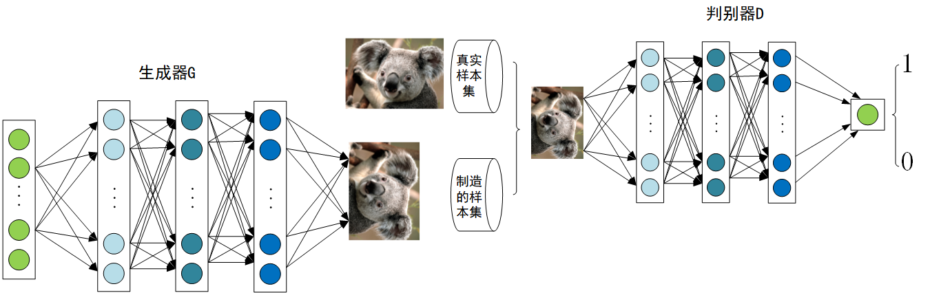 GAN网络结构