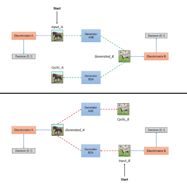 CycleGAN模型示意图